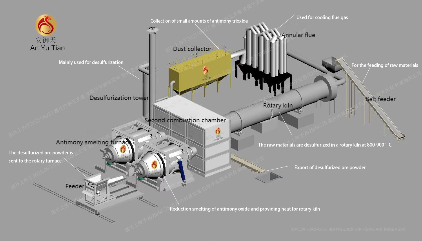 Procédé de production de trioxyde d'antimoine
